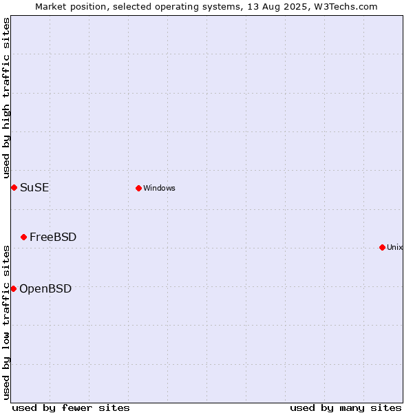Market position of FreeBSD vs. SuSE vs. OpenBSD