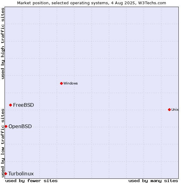 Market position of FreeBSD vs. OpenBSD vs. Turbolinux