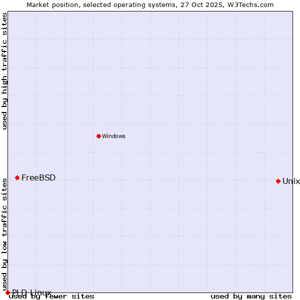 Market position of Unix vs. FreeBSD vs. PLD Linux