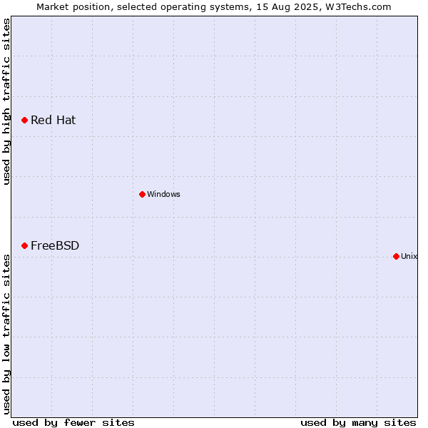 Market position of FreeBSD vs. Red Hat