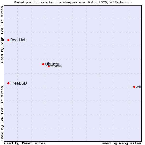 Market position of Ubuntu vs. FreeBSD vs. Red Hat