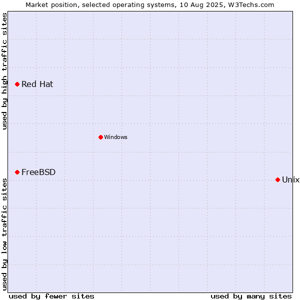 Market position of Unix vs. FreeBSD vs. Red Hat