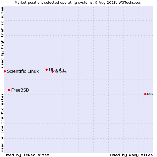 Market position of Ubuntu vs. FreeBSD vs. Scientific Linux