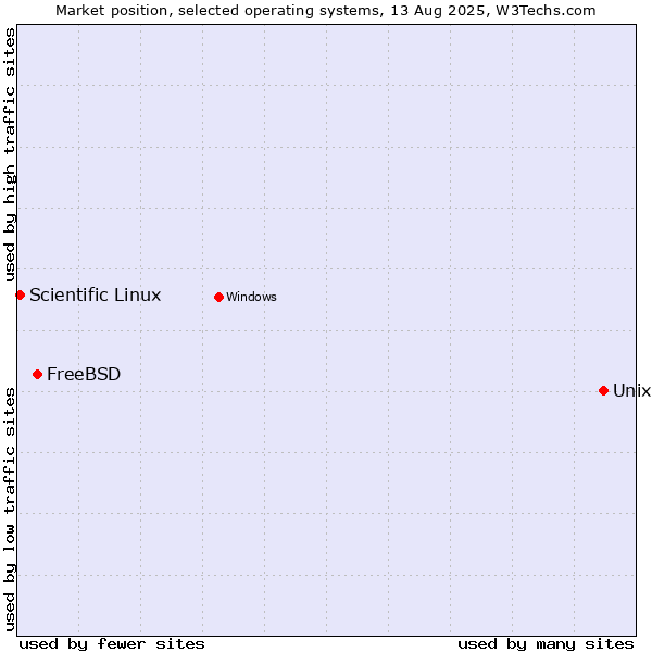 Market position of Unix vs. FreeBSD vs. Scientific Linux