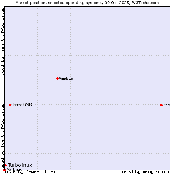 Market position of FreeBSD vs. Turbolinux vs. Solaris