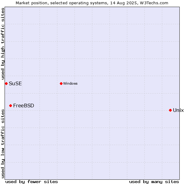 Market position of Unix vs. FreeBSD vs. SuSE