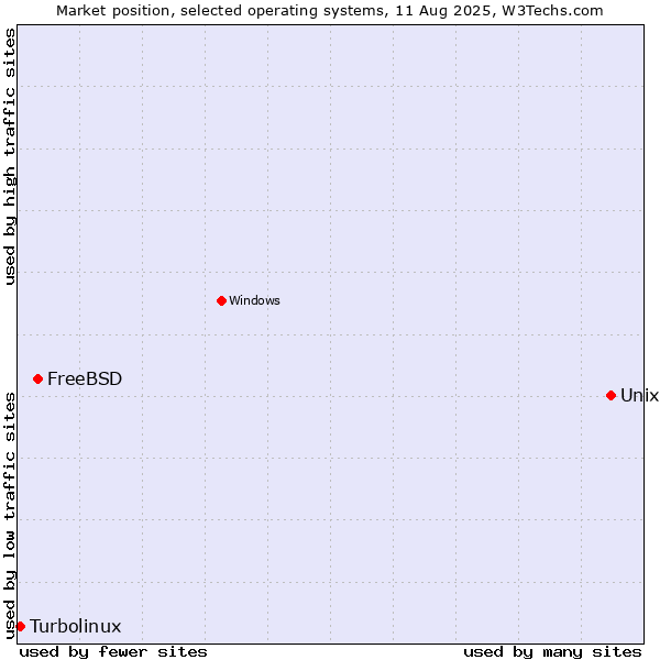Market position of Unix vs. FreeBSD vs. Turbolinux