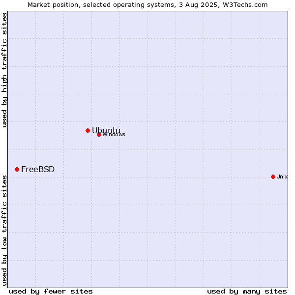 Market position of Ubuntu vs. FreeBSD