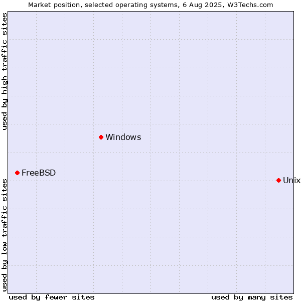 Market position of Unix vs. Windows vs. FreeBSD