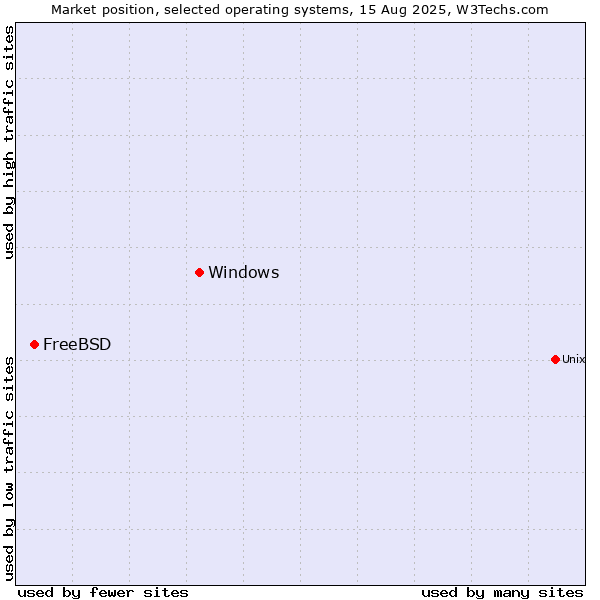 Market position of Windows vs. FreeBSD