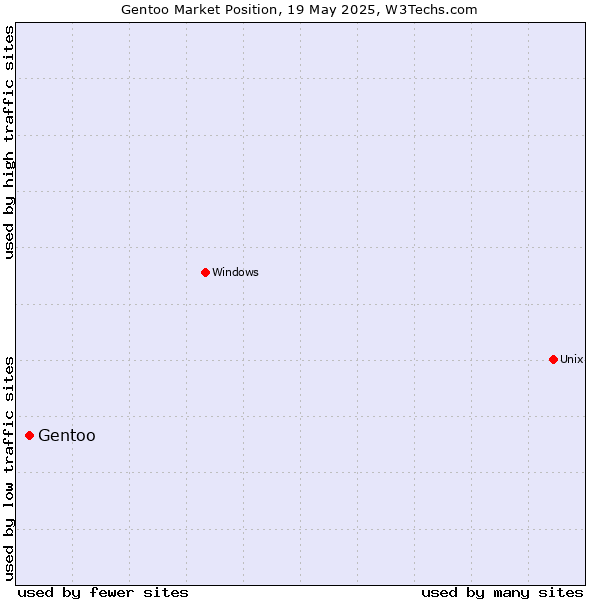 Market position of Gentoo