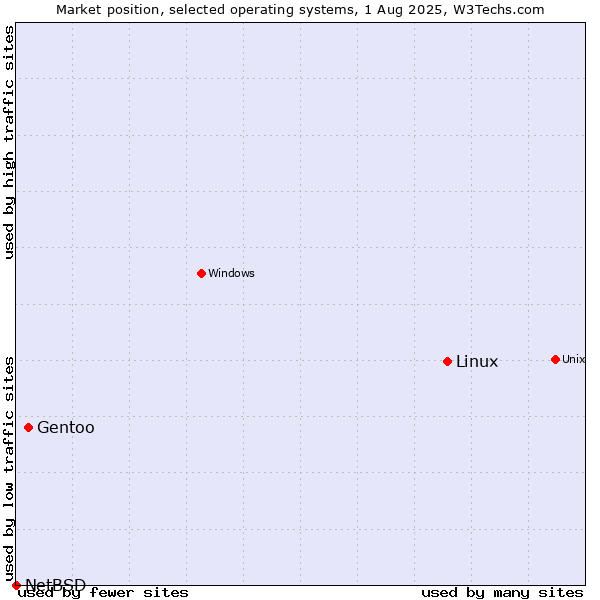 Market position of Linux vs. Gentoo vs. NetBSD