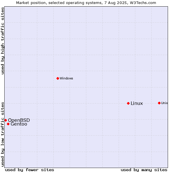 Market position of Linux vs. Gentoo vs. OpenBSD