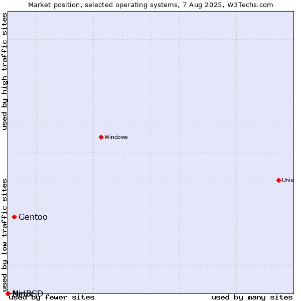 Market position of Gentoo vs. NetBSD vs. Minix