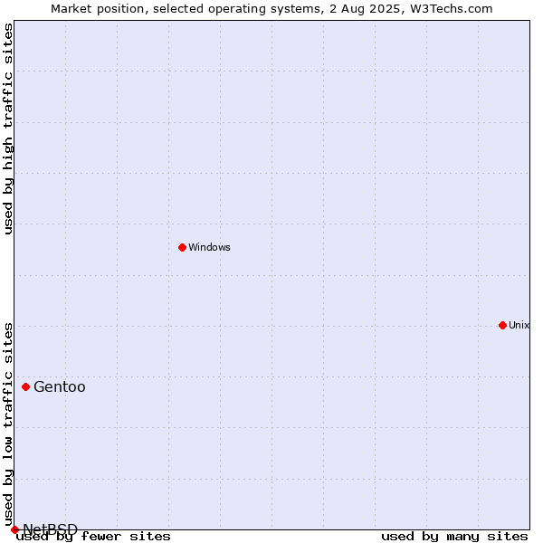 Market position of Gentoo vs. NetBSD