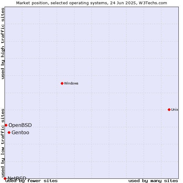 Market position of Gentoo vs. OpenBSD vs. NetBSD