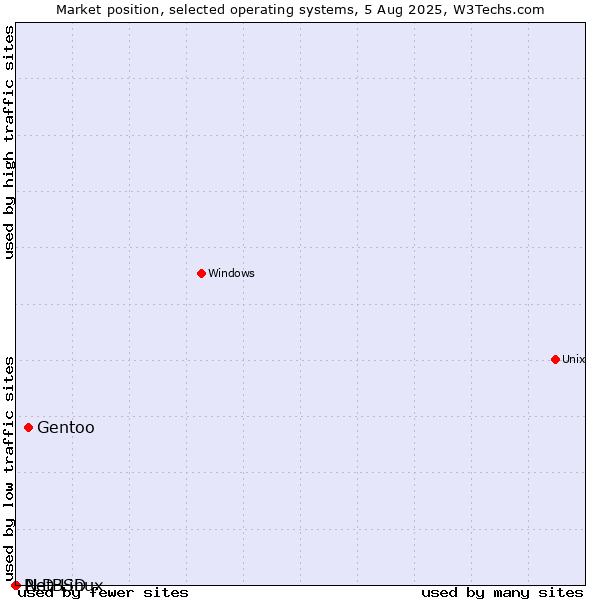 Market position of Gentoo vs. NetBSD vs. PLD Linux