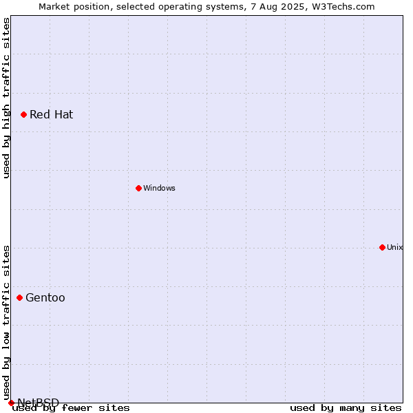 Market position of Red Hat vs. Gentoo vs. NetBSD