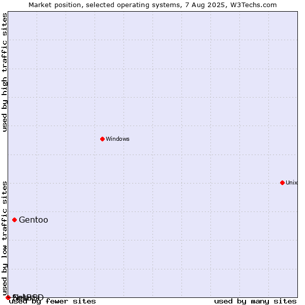 Market position of Gentoo vs. NetBSD vs. Solaris