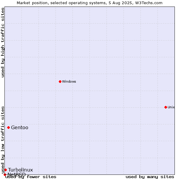 Market position of Gentoo vs. Turbolinux vs. NetBSD