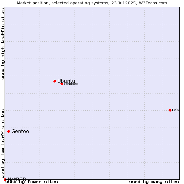 Market position of Ubuntu vs. Gentoo vs. NetBSD