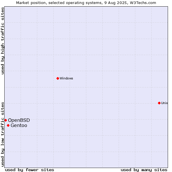 Market position of Gentoo vs. OpenBSD