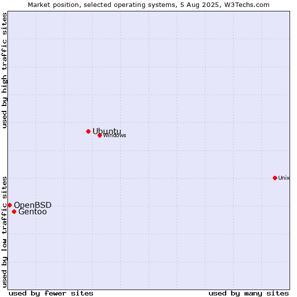 Market position of Ubuntu vs. Gentoo vs. OpenBSD