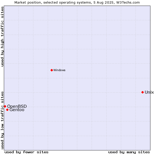 Market position of Unix vs. Gentoo vs. OpenBSD