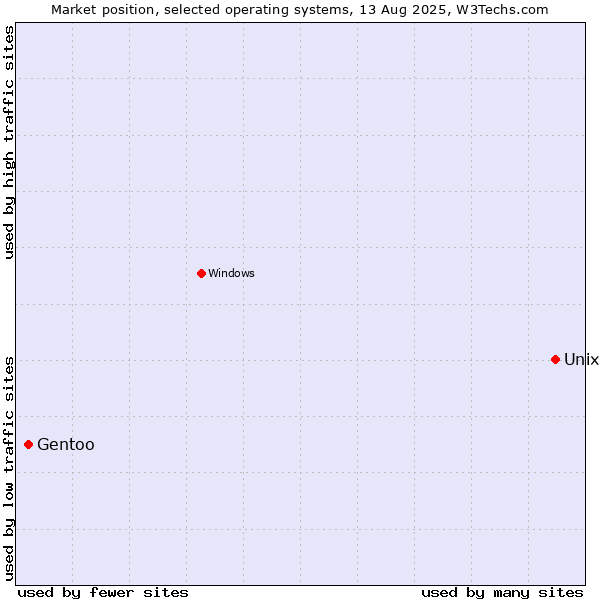 Market position of Unix vs. Gentoo