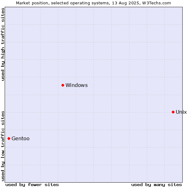Market position of Unix vs. Windows vs. Gentoo