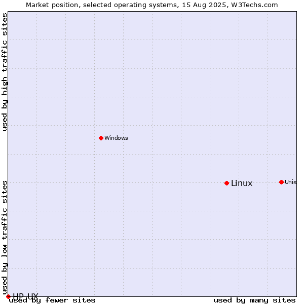 Market position of Linux vs. HP-UX