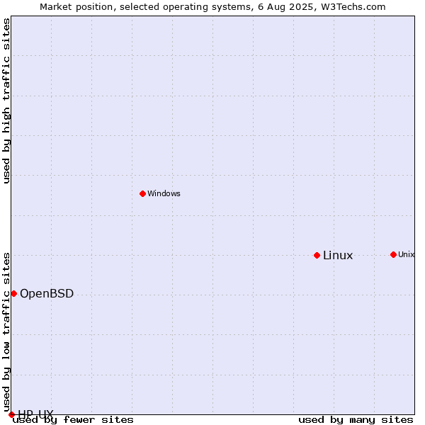 Market position of Linux vs. OpenBSD vs. HP-UX