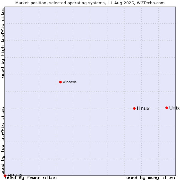 Market position of Unix vs. Linux vs. HP-UX