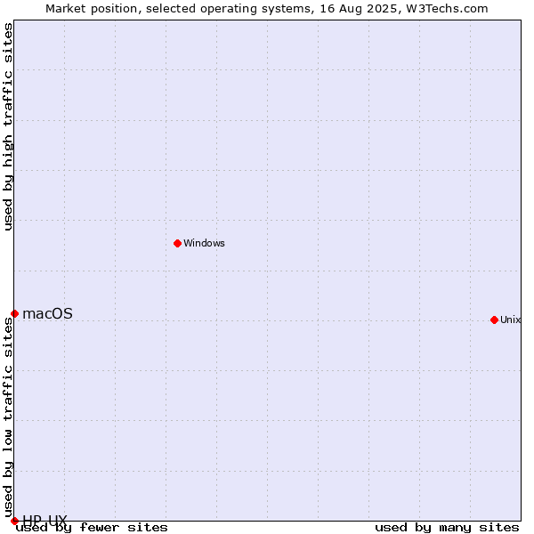 Market position of macOS vs. HP-UX