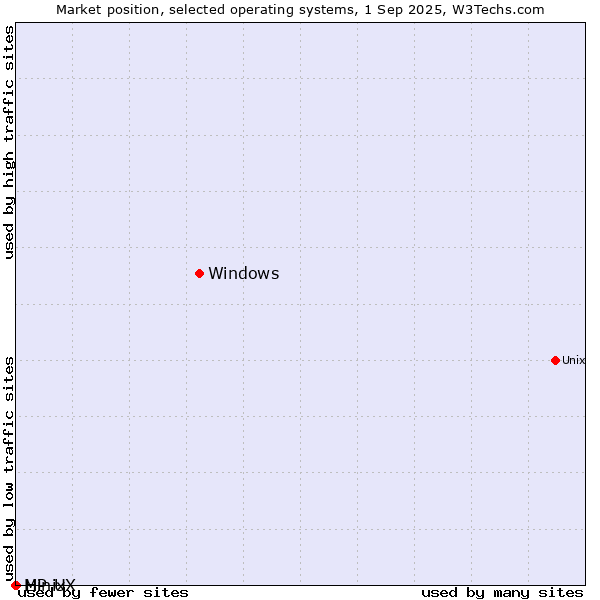 Market position of Windows vs. HP-UX vs. Minix