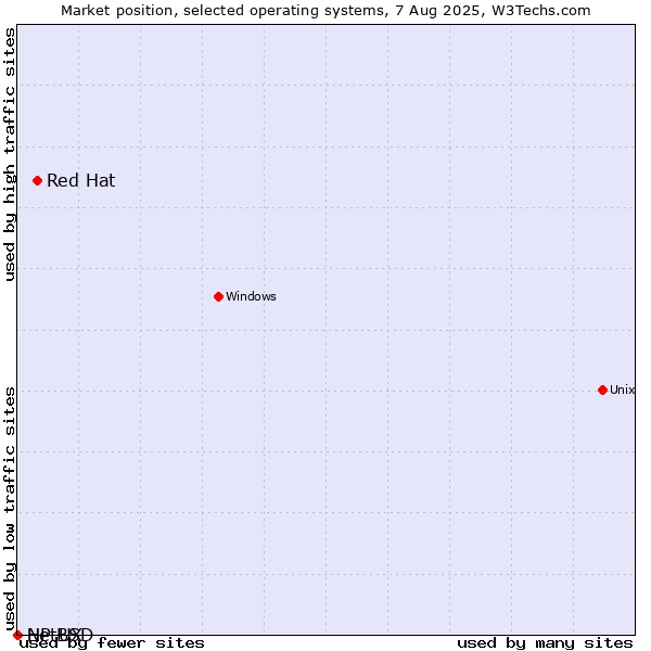 Market position of Red Hat vs. NetBSD vs. HP-UX