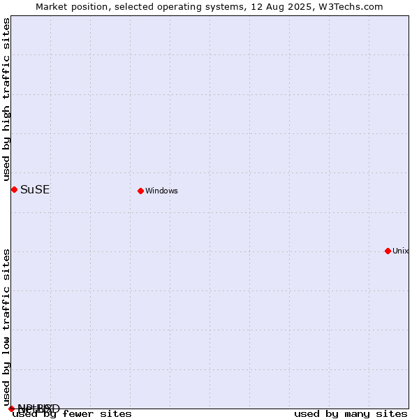 Market position of SuSE vs. NetBSD vs. HP-UX