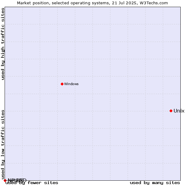Market position of Unix vs. NetBSD vs. HP-UX