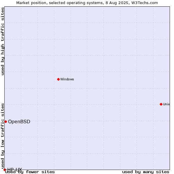 Market position of OpenBSD vs. HP-UX