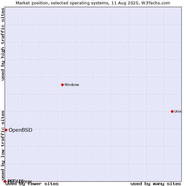 Market position of OpenBSD vs. HP-UX vs. PLD Linux