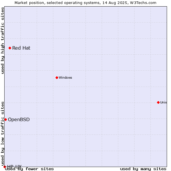 Market position of Red Hat vs. OpenBSD vs. HP-UX