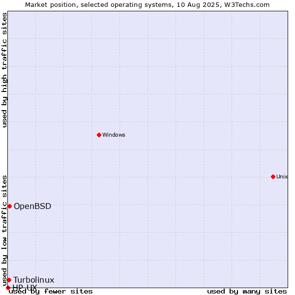 Market position of OpenBSD vs. Turbolinux vs. HP-UX