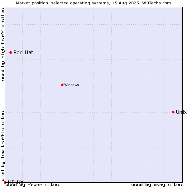 Market position of Unix vs. Red Hat vs. HP-UX