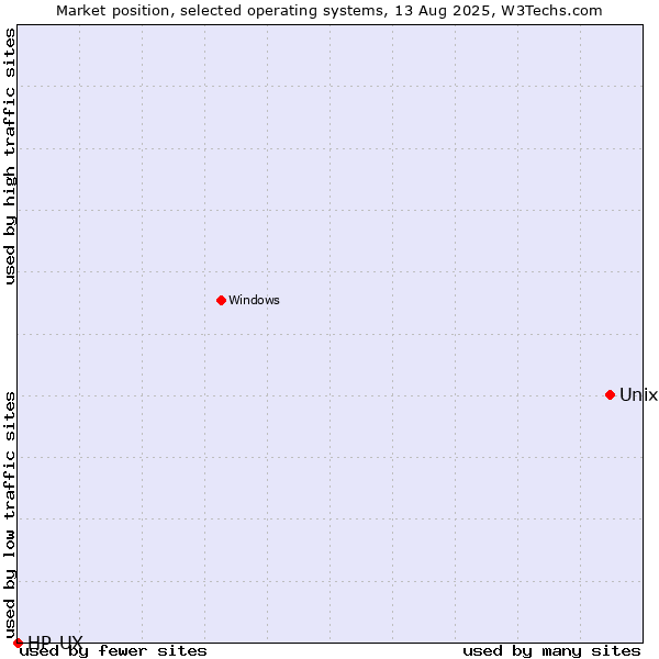 Market position of Unix vs. HP-UX