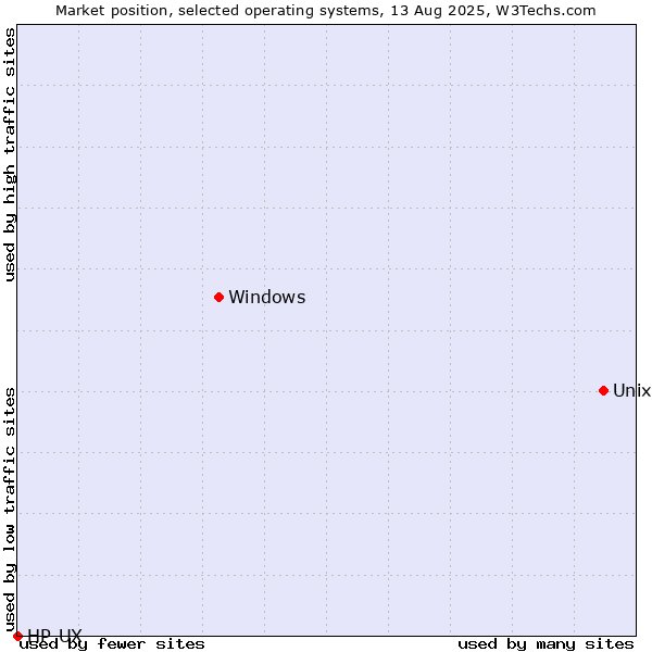 Market position of Unix vs. Windows vs. HP-UX