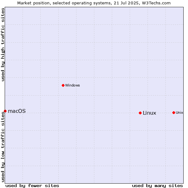 Market position of Linux vs. macOS