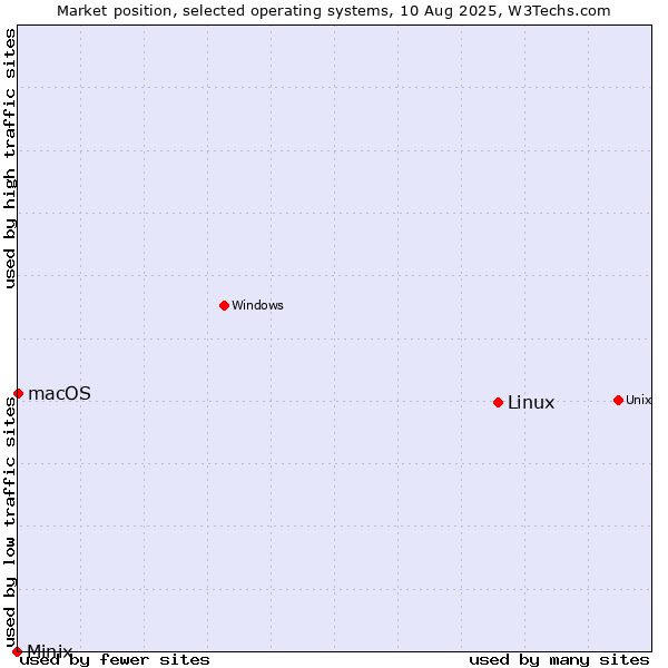 Market position of Linux vs. macOS vs. Minix
