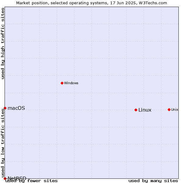 Market position of Linux vs. macOS vs. NetBSD