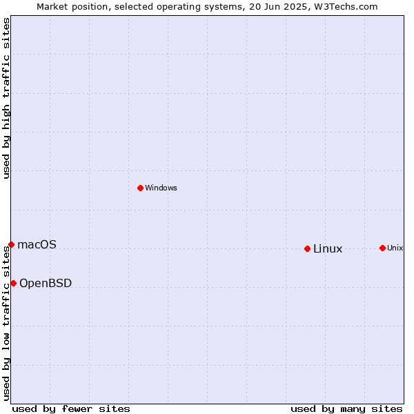 Market position of Linux vs. OpenBSD vs. macOS