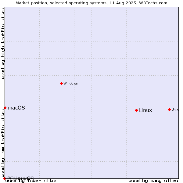 Market position of Linux vs. macOS vs. PCLinuxOS